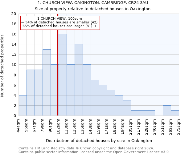 1, CHURCH VIEW, OAKINGTON, CAMBRIDGE, CB24 3AU: Size of property relative to detached houses in Oakington