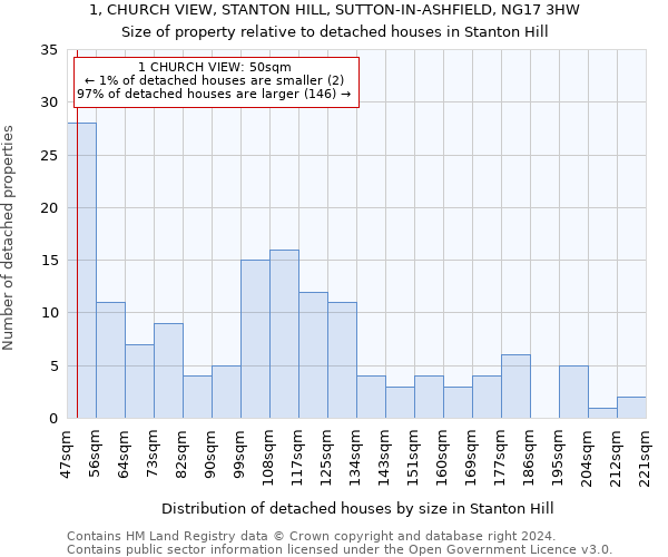 1, CHURCH VIEW, STANTON HILL, SUTTON-IN-ASHFIELD, NG17 3HW: Size of property relative to detached houses in Stanton Hill