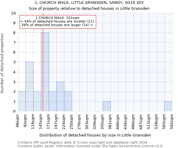 1, CHURCH WALK, LITTLE GRANSDEN, SANDY, SG19 3DY: Size of property relative to detached houses in Little Gransden