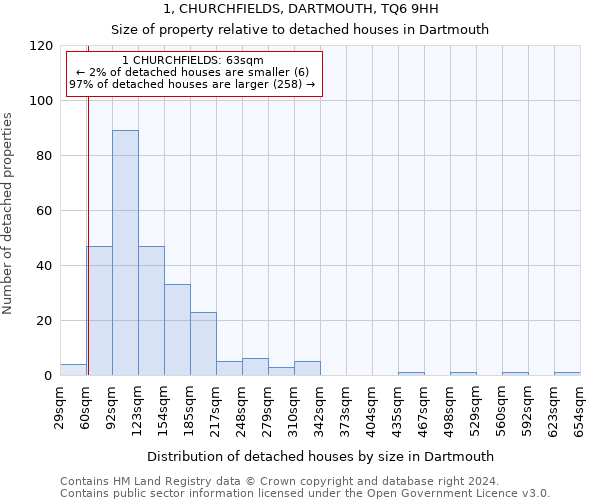 1, CHURCHFIELDS, DARTMOUTH, TQ6 9HH: Size of property relative to detached houses in Dartmouth