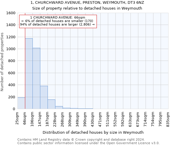 1, CHURCHWARD AVENUE, PRESTON, WEYMOUTH, DT3 6NZ: Size of property relative to detached houses in Weymouth