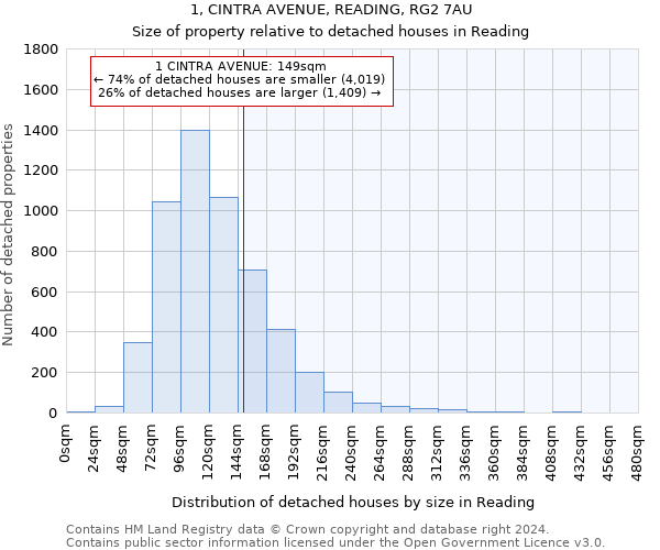 1, CINTRA AVENUE, READING, RG2 7AU: Size of property relative to detached houses in Reading
