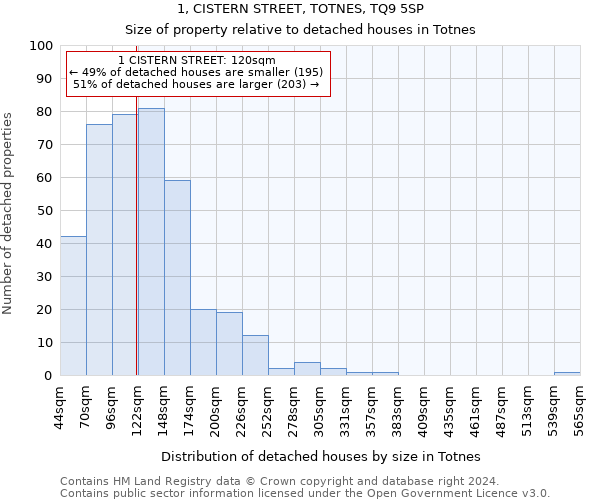 1, CISTERN STREET, TOTNES, TQ9 5SP: Size of property relative to detached houses in Totnes