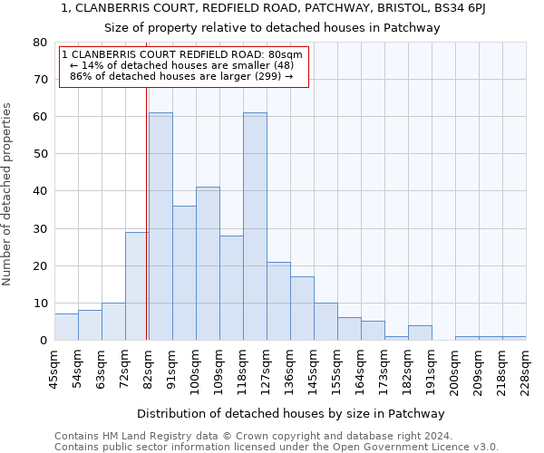 1, CLANBERRIS COURT, REDFIELD ROAD, PATCHWAY, BRISTOL, BS34 6PJ: Size of property relative to detached houses in Patchway