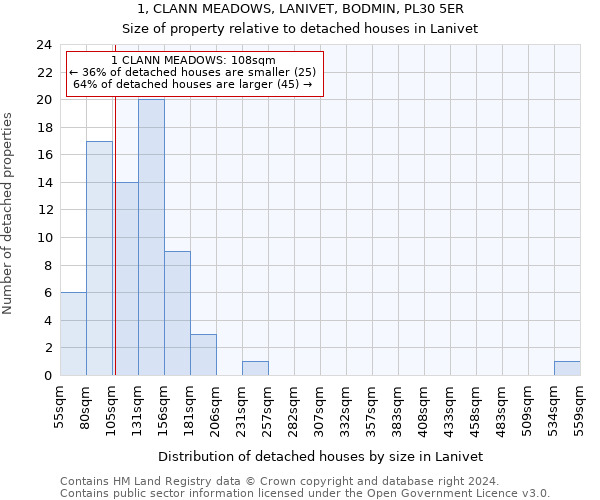 1, CLANN MEADOWS, LANIVET, BODMIN, PL30 5ER: Size of property relative to detached houses in Lanivet
