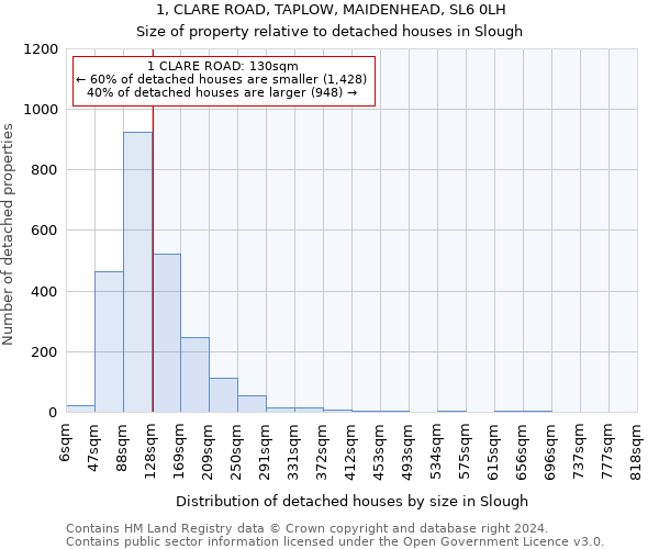 1, CLARE ROAD, TAPLOW, MAIDENHEAD, SL6 0LH: Size of property relative to detached houses in Slough