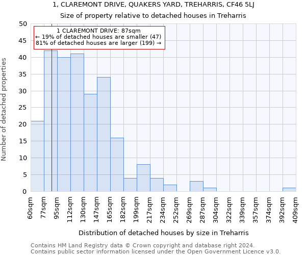 1, CLAREMONT DRIVE, QUAKERS YARD, TREHARRIS, CF46 5LJ: Size of property relative to detached houses in Treharris