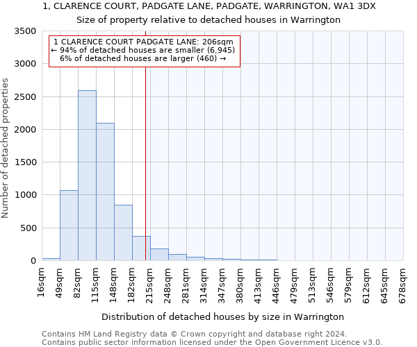 1, CLARENCE COURT, PADGATE LANE, PADGATE, WARRINGTON, WA1 3DX: Size of property relative to detached houses in Warrington