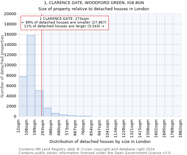 1, CLARENCE GATE, WOODFORD GREEN, IG8 8GN: Size of property relative to detached houses in London