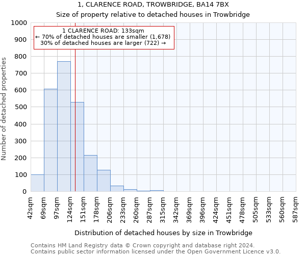 1, CLARENCE ROAD, TROWBRIDGE, BA14 7BX: Size of property relative to detached houses in Trowbridge
