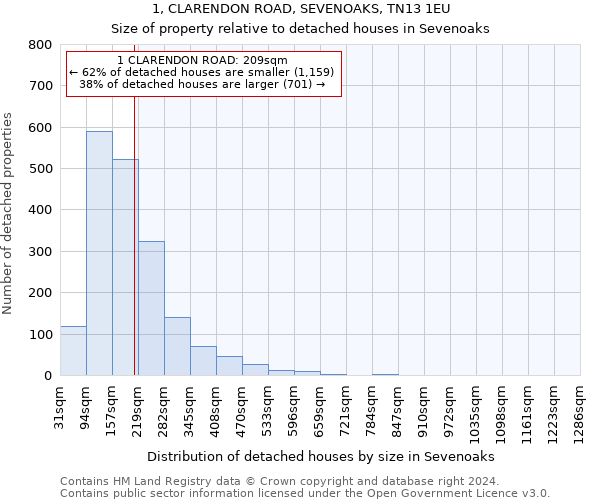 1, CLARENDON ROAD, SEVENOAKS, TN13 1EU: Size of property relative to detached houses in Sevenoaks