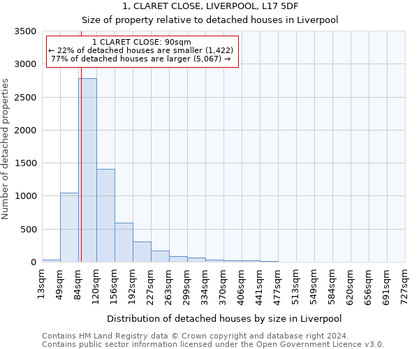 1, CLARET CLOSE, LIVERPOOL, L17 5DF: Size of property relative to detached houses in Liverpool