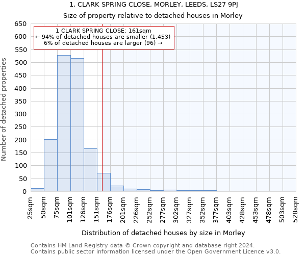 1, CLARK SPRING CLOSE, MORLEY, LEEDS, LS27 9PJ: Size of property relative to detached houses in Morley