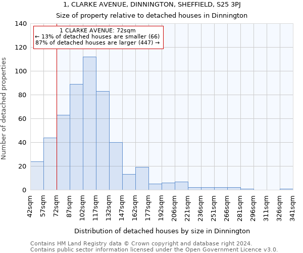 1, CLARKE AVENUE, DINNINGTON, SHEFFIELD, S25 3PJ: Size of property relative to detached houses in Dinnington