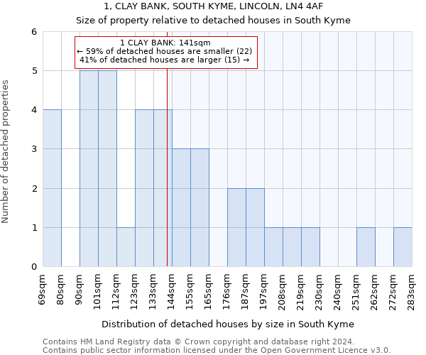 1, CLAY BANK, SOUTH KYME, LINCOLN, LN4 4AF: Size of property relative to detached houses in South Kyme