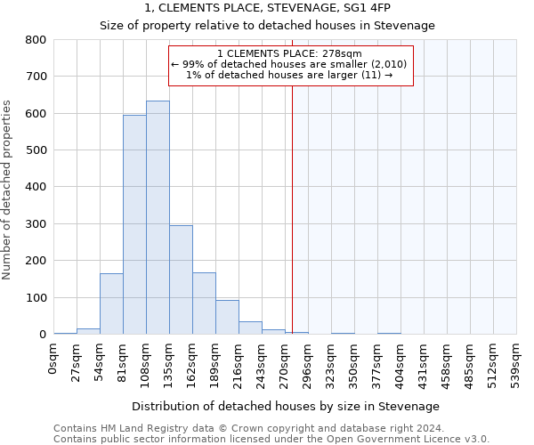 1, CLEMENTS PLACE, STEVENAGE, SG1 4FP: Size of property relative to detached houses in Stevenage