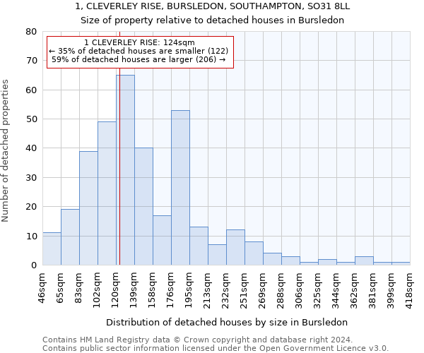 1, CLEVERLEY RISE, BURSLEDON, SOUTHAMPTON, SO31 8LL: Size of property relative to detached houses in Bursledon