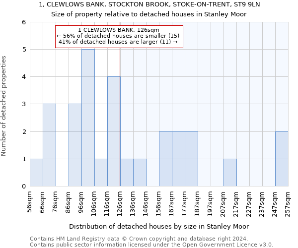1, CLEWLOWS BANK, STOCKTON BROOK, STOKE-ON-TRENT, ST9 9LN: Size of property relative to detached houses in Stanley Moor