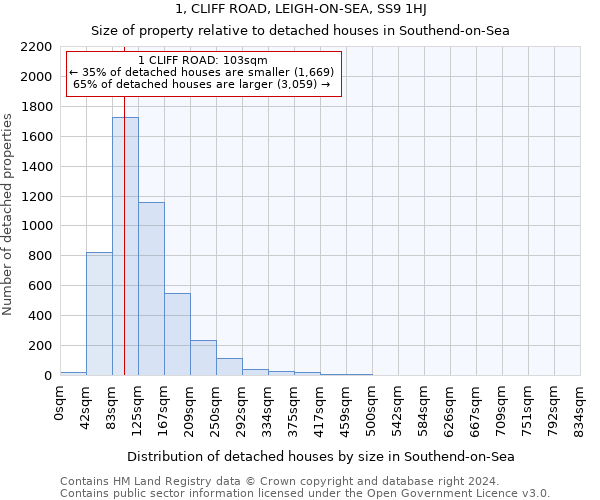 1, CLIFF ROAD, LEIGH-ON-SEA, SS9 1HJ: Size of property relative to detached houses in Southend-on-Sea