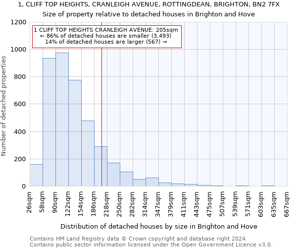 1, CLIFF TOP HEIGHTS, CRANLEIGH AVENUE, ROTTINGDEAN, BRIGHTON, BN2 7FX: Size of property relative to detached houses in Brighton and Hove