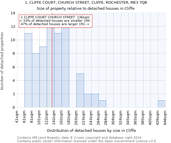 1, CLIFFE COURT, CHURCH STREET, CLIFFE, ROCHESTER, ME3 7QB: Size of property relative to detached houses in Cliffe