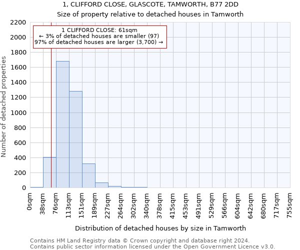 1, CLIFFORD CLOSE, GLASCOTE, TAMWORTH, B77 2DD: Size of property relative to detached houses in Tamworth