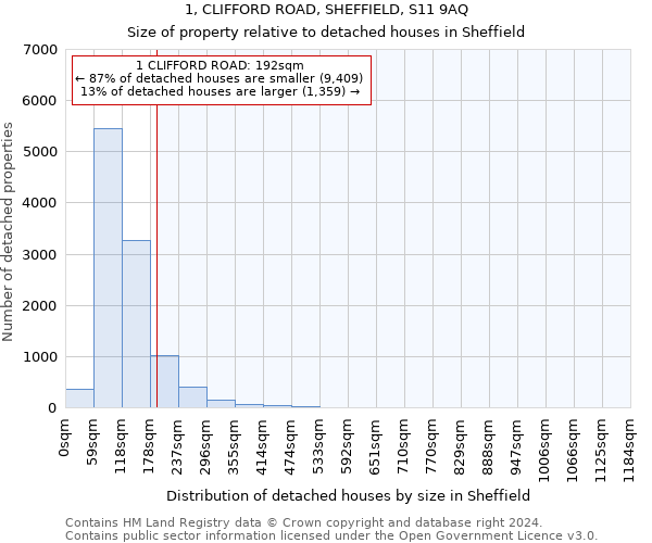 1, CLIFFORD ROAD, SHEFFIELD, S11 9AQ: Size of property relative to detached houses in Sheffield