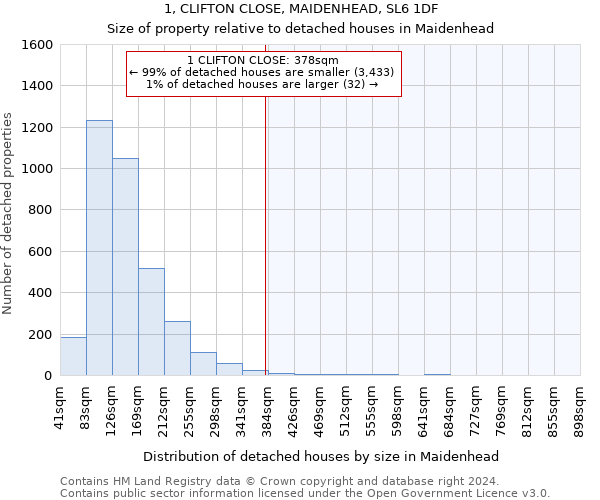 1, CLIFTON CLOSE, MAIDENHEAD, SL6 1DF: Size of property relative to detached houses in Maidenhead