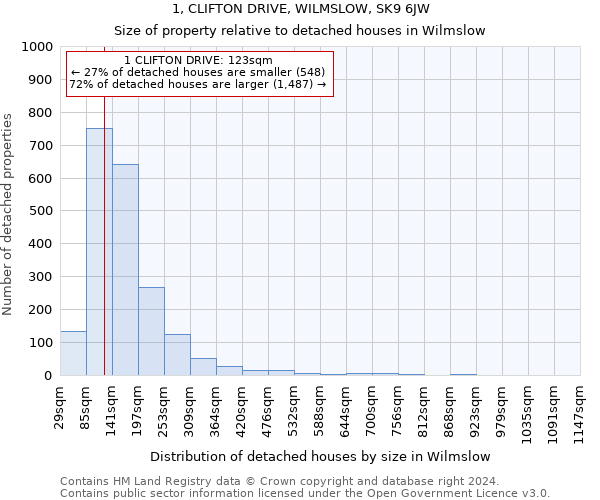 1, CLIFTON DRIVE, WILMSLOW, SK9 6JW: Size of property relative to detached houses in Wilmslow