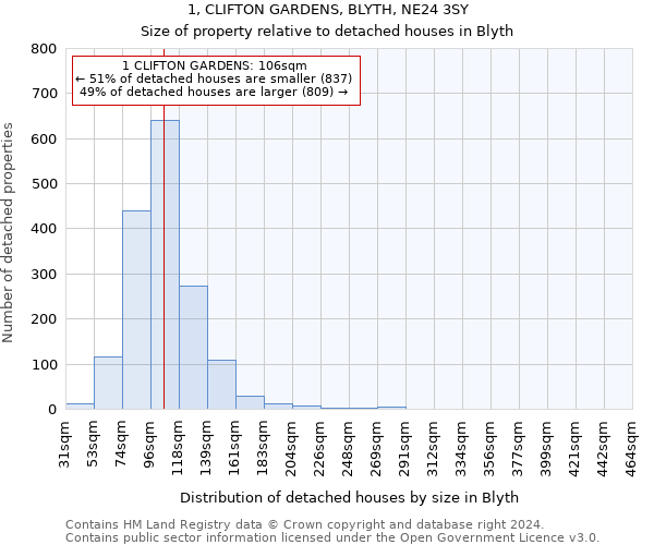 1, CLIFTON GARDENS, BLYTH, NE24 3SY: Size of property relative to detached houses in Blyth