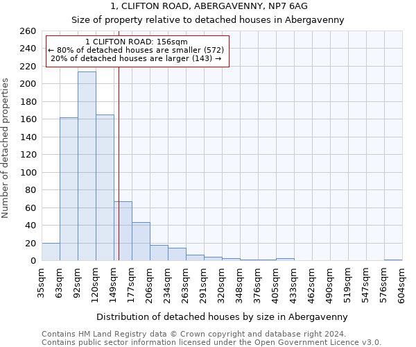 1, CLIFTON ROAD, ABERGAVENNY, NP7 6AG: Size of property relative to detached houses in Abergavenny