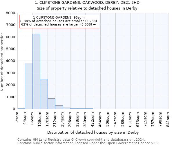 1, CLIPSTONE GARDENS, OAKWOOD, DERBY, DE21 2HD: Size of property relative to detached houses in Derby