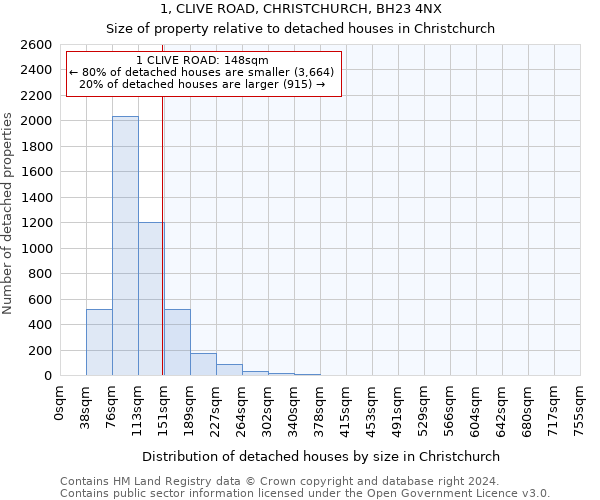 1, CLIVE ROAD, CHRISTCHURCH, BH23 4NX: Size of property relative to detached houses in Christchurch