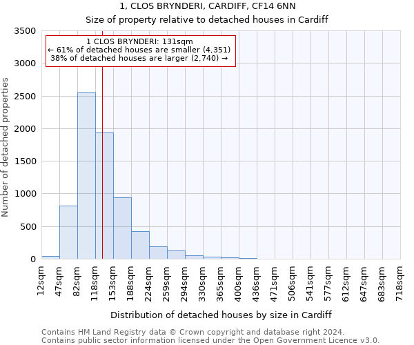 1, CLOS BRYNDERI, CARDIFF, CF14 6NN: Size of property relative to detached houses in Cardiff