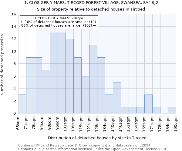 1, CLOS GER Y MAES, TIRCOED FOREST VILLAGE, SWANSEA, SA4 9JG: Size of property relative to detached houses in Tircoed