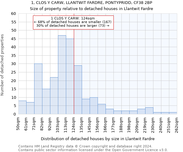 1, CLOS Y CARW, LLANTWIT FARDRE, PONTYPRIDD, CF38 2BP: Size of property relative to detached houses in Llantwit Fardre