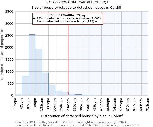 1, CLOS Y CWARRA, CARDIFF, CF5 4QT: Size of property relative to detached houses in Cardiff