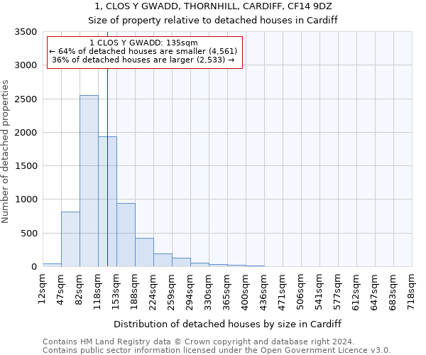 1, CLOS Y GWADD, THORNHILL, CARDIFF, CF14 9DZ: Size of property relative to detached houses in Cardiff