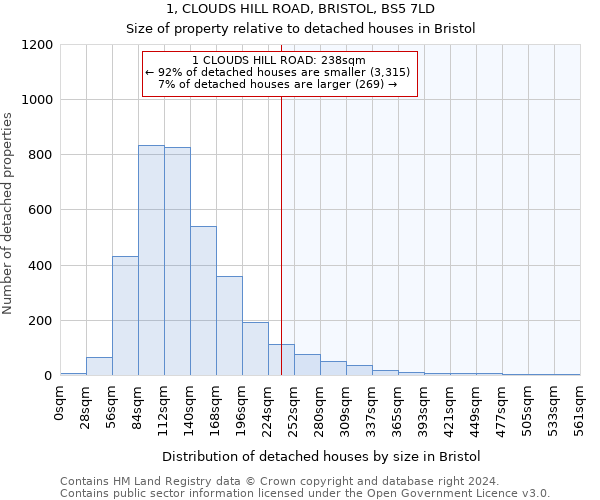 1, CLOUDS HILL ROAD, BRISTOL, BS5 7LD: Size of property relative to detached houses in Bristol