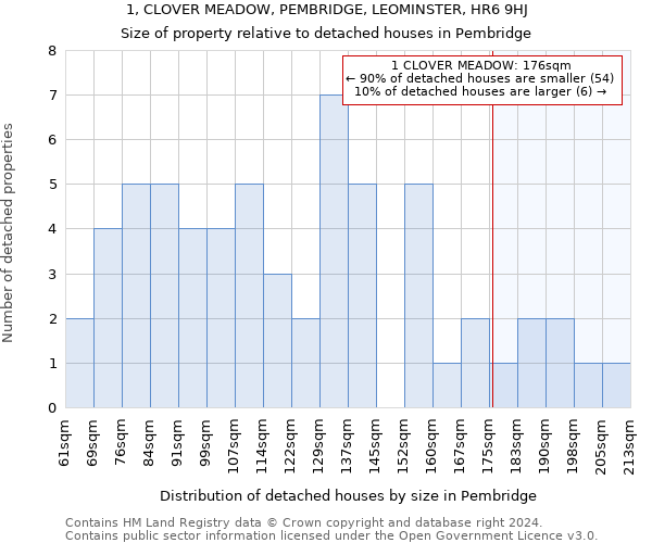 1, CLOVER MEADOW, PEMBRIDGE, LEOMINSTER, HR6 9HJ: Size of property relative to detached houses in Pembridge