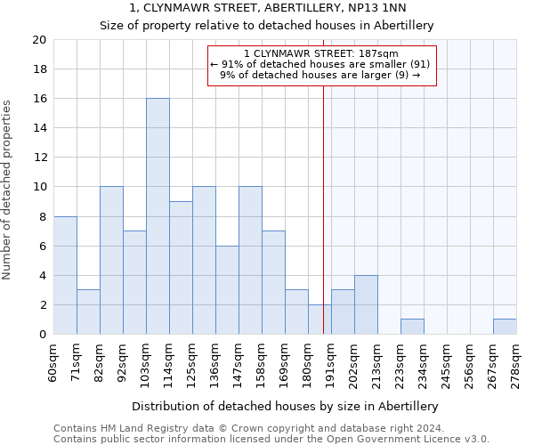 1, CLYNMAWR STREET, ABERTILLERY, NP13 1NN: Size of property relative to detached houses in Abertillery