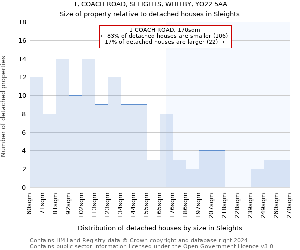 1, COACH ROAD, SLEIGHTS, WHITBY, YO22 5AA: Size of property relative to detached houses in Sleights