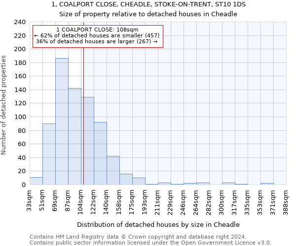1, COALPORT CLOSE, CHEADLE, STOKE-ON-TRENT, ST10 1DS: Size of property relative to detached houses in Cheadle