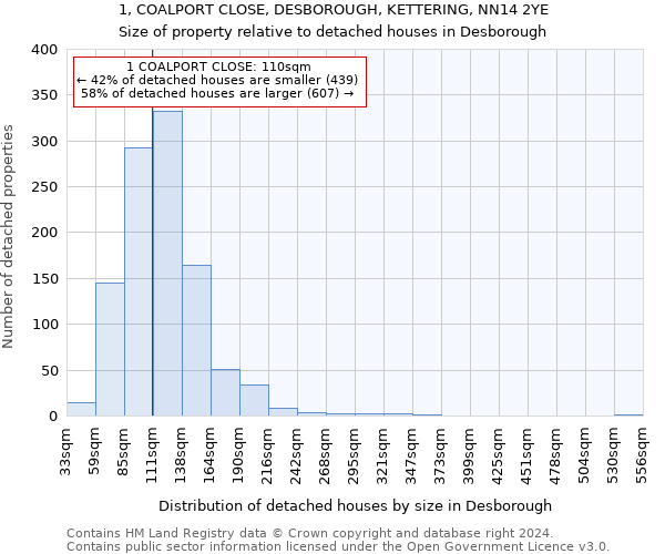 1, COALPORT CLOSE, DESBOROUGH, KETTERING, NN14 2YE: Size of property relative to detached houses in Desborough