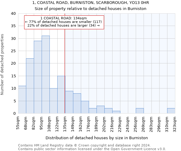 1, COASTAL ROAD, BURNISTON, SCARBOROUGH, YO13 0HR: Size of property relative to detached houses in Burniston