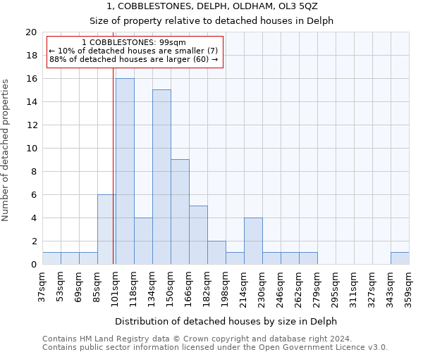 1, COBBLESTONES, DELPH, OLDHAM, OL3 5QZ: Size of property relative to detached houses in Delph
