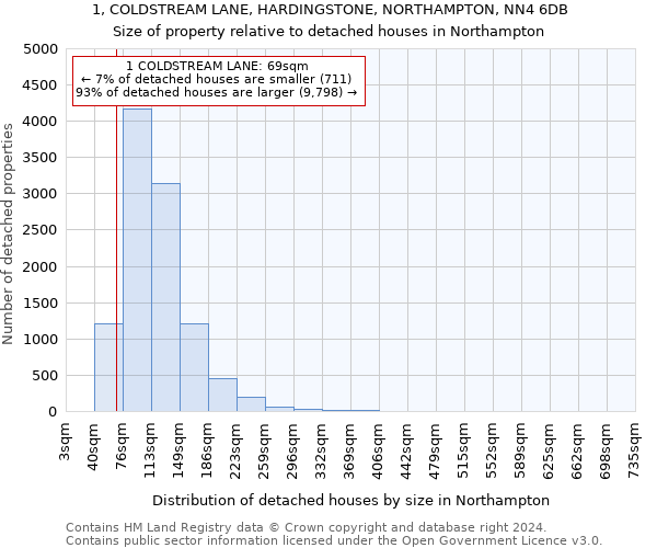 1, COLDSTREAM LANE, HARDINGSTONE, NORTHAMPTON, NN4 6DB: Size of property relative to detached houses in Northampton