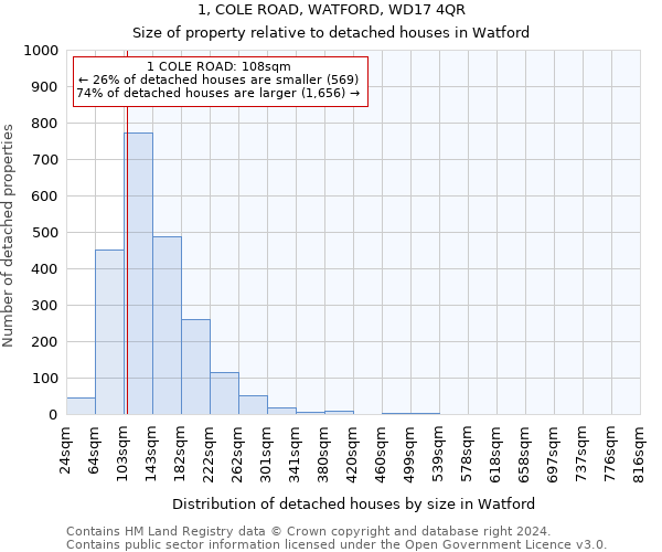 1, COLE ROAD, WATFORD, WD17 4QR: Size of property relative to detached houses in Watford