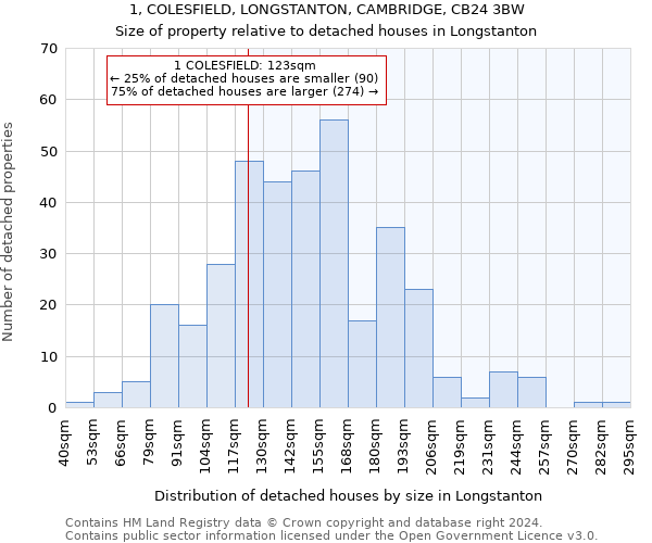 1, COLESFIELD, LONGSTANTON, CAMBRIDGE, CB24 3BW: Size of property relative to detached houses in Longstanton