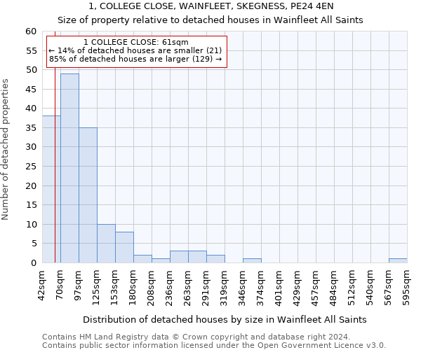 1, COLLEGE CLOSE, WAINFLEET, SKEGNESS, PE24 4EN: Size of property relative to detached houses in Wainfleet All Saints